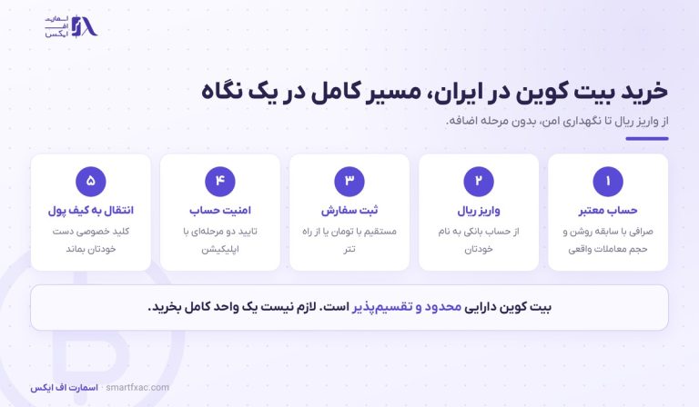 خرید بیت کوین | راهنمای خرید امن BTC در ایران ۱۴۰۵