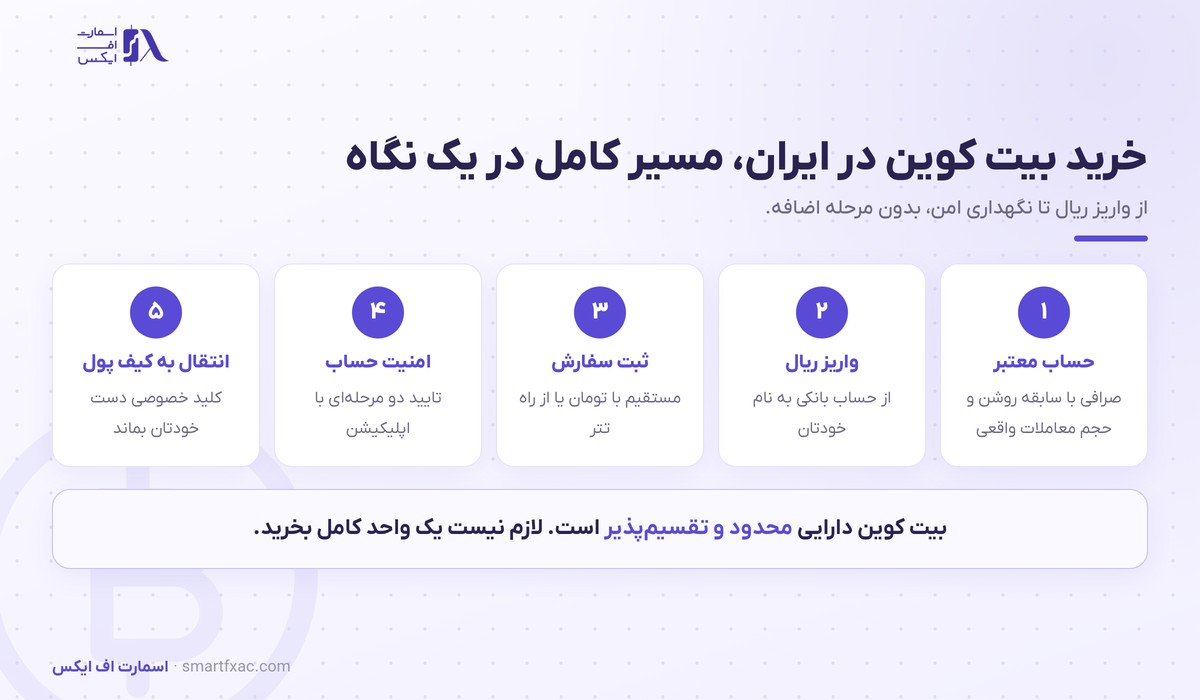خرید بیت کوین | راهنمای خرید امن BTC در ایران ۱۴۰۵ 2 مسیر کامل خرید بیت کوین در ایران