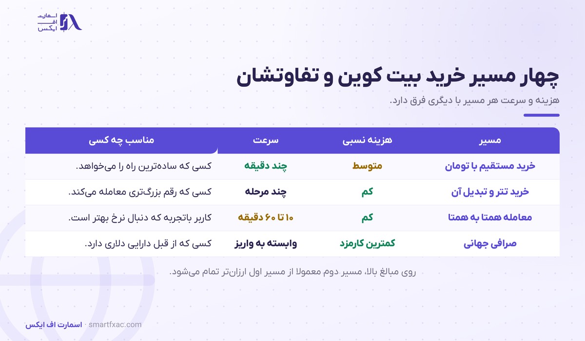 خرید بیت کوین | راهنمای خرید امن BTC در ایران ۱۴۰۵ 3 چهار مسیر خرید بیت کوین و تفاوتشان