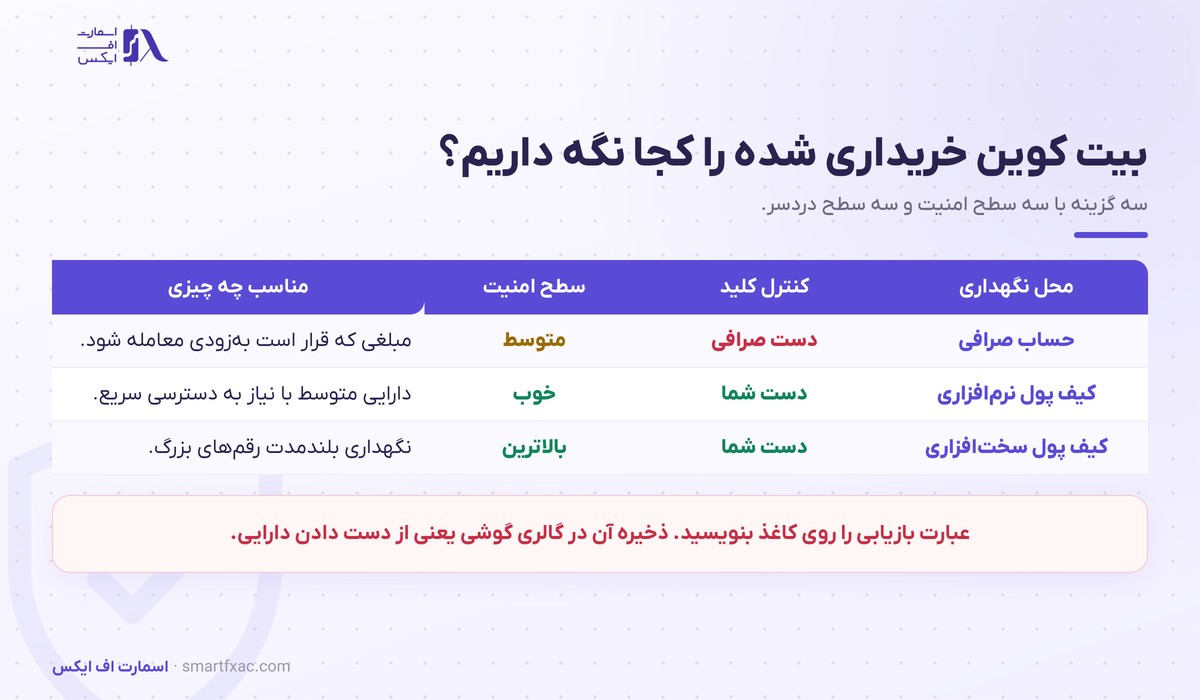 خرید بیت کوین | راهنمای خرید امن BTC در ایران ۱۴۰۵ 5 محل نگهداری بیت کوین بعد از خرید