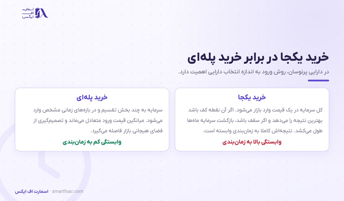 خرید بیت کوین | راهنمای خرید امن BTC در ایران ۱۴۰۵ 6 مقایسه خرید یکجا و خرید پله ای بیت کوین
