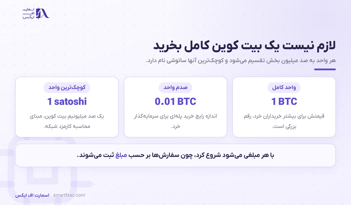 خرید بیت کوین | راهنمای خرید امن BTC در ایران ۱۴۰۵ 4 واحدهای خرید بیت کوین و ساتوشی