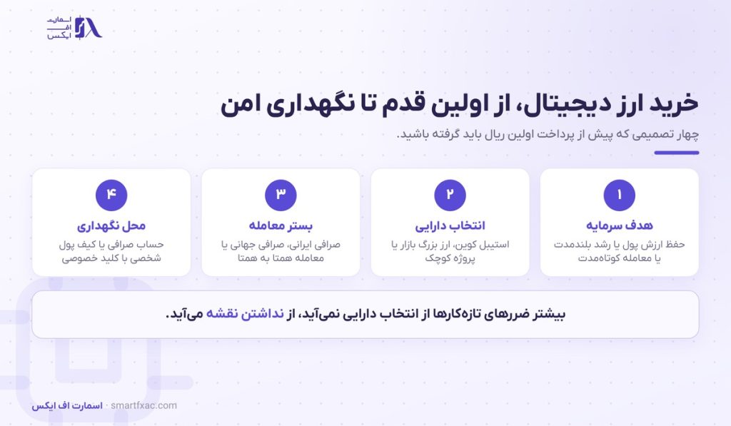 خرید ارز دیجیتال | راهنمای کامل شروع خرید رمزارز ۱۴۰۵ 1 خرید ارز دیجیتال | راهنمای کامل شروع خرید رمزارز ۱۴۰۵