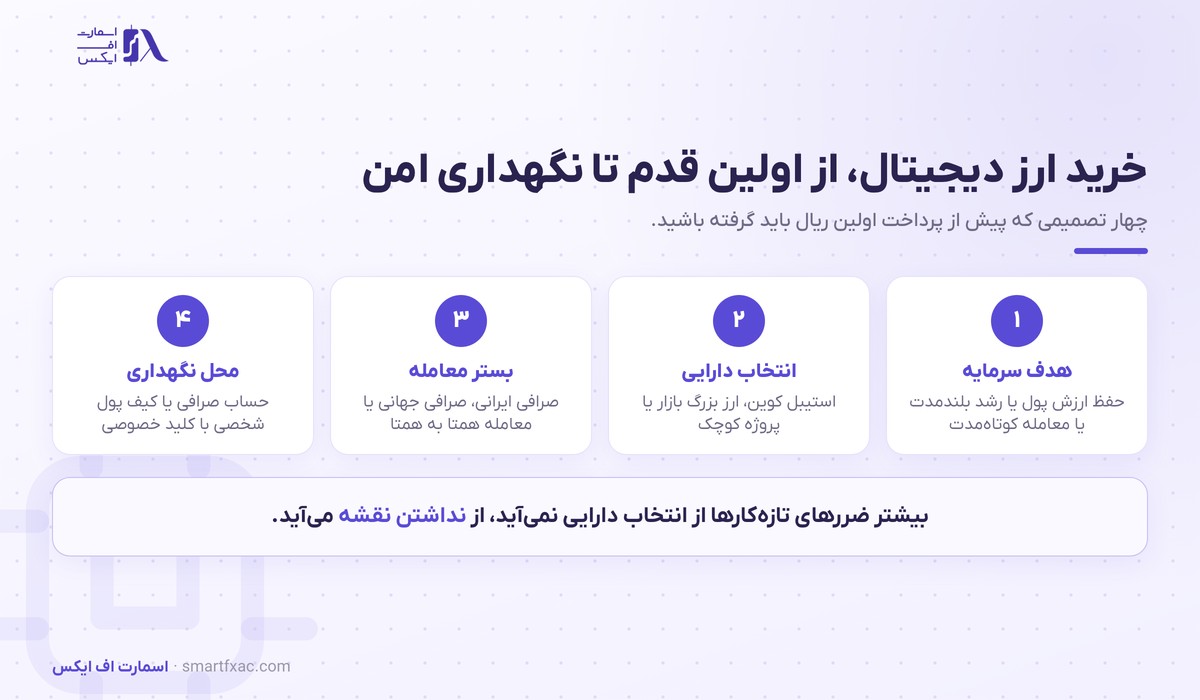 خرید ارز دیجیتال | راهنمای کامل شروع خرید رمزارز ۱۴۰۵ 2 خرید ارز دیجیتال از اولین قدم تا نگهداری امن