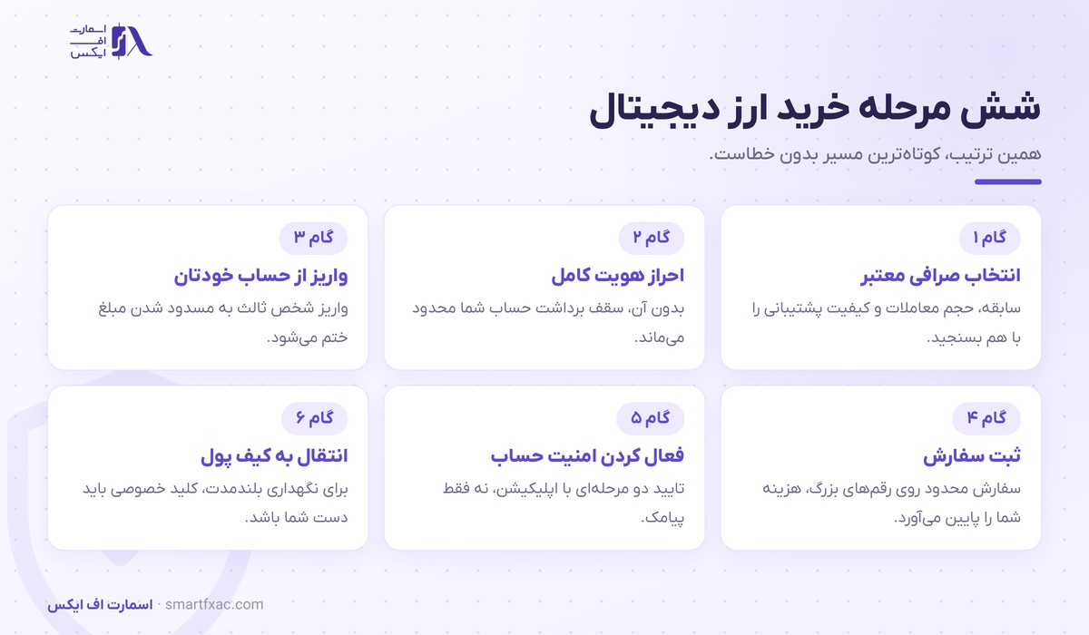 خرید ارز دیجیتال | راهنمای کامل شروع خرید رمزارز ۱۴۰۵ 4 مراحل خرید ارز دیجیتال در صرافی