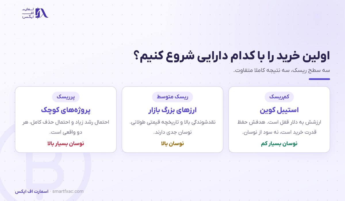 خرید ارز دیجیتال | راهنمای کامل شروع خرید رمزارز ۱۴۰۵ 5 انتخاب دارایی برای اولین خرید ارز دیجیتال