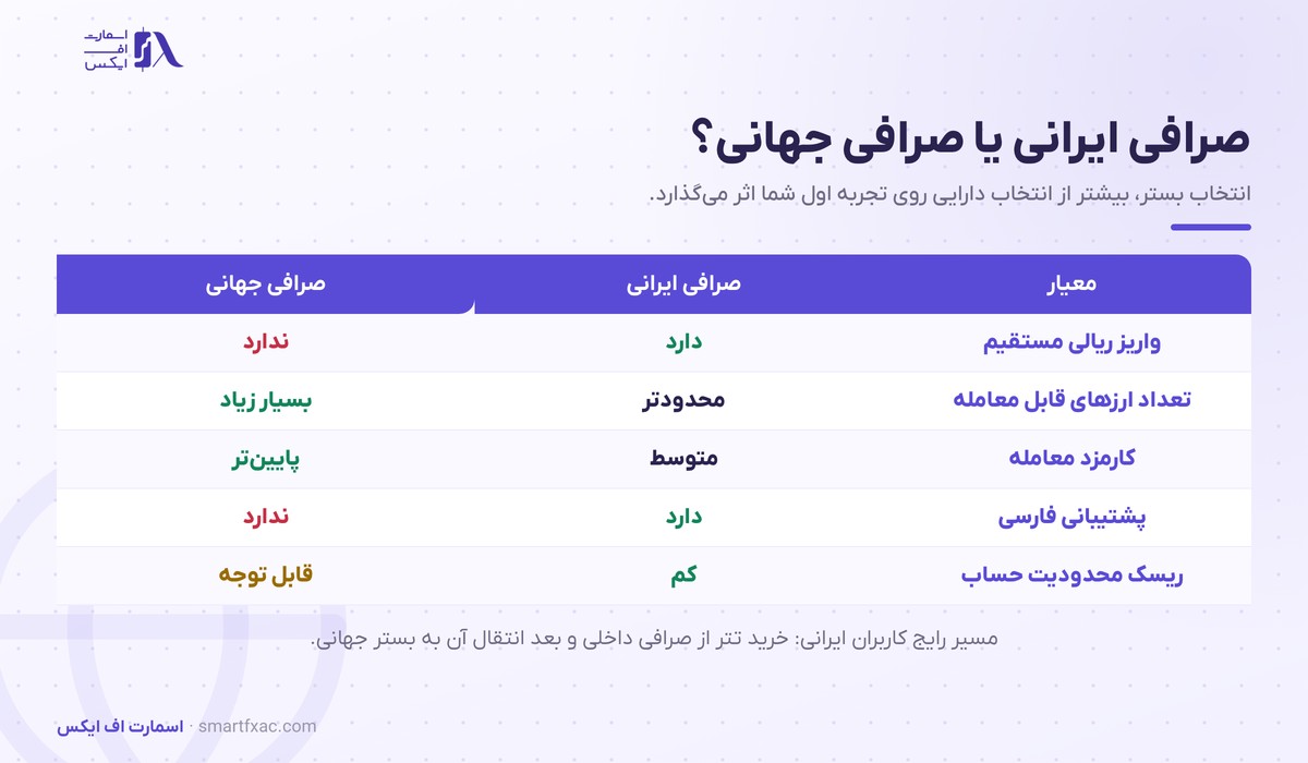 خرید ارز دیجیتال | راهنمای کامل شروع خرید رمزارز ۱۴۰۵ 3 مقایسه صرافی ایرانی و جهانی برای خرید ارز دیجیتال