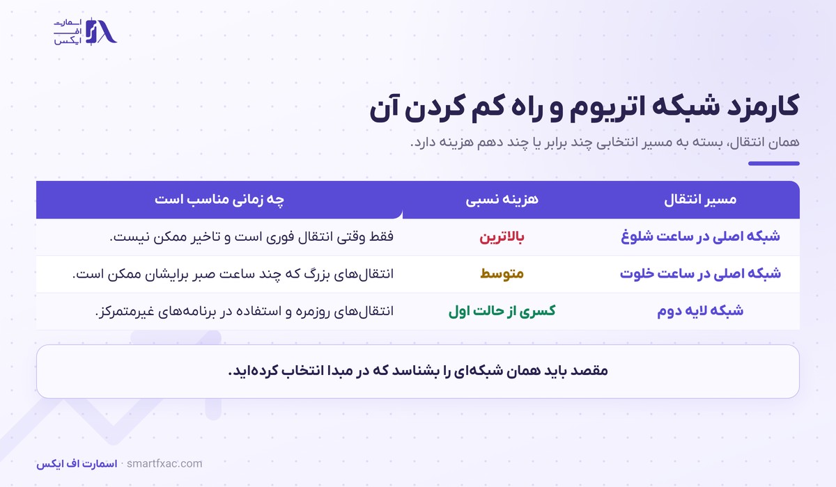 خرید اتریوم | راهنمای خرید امن ETH در ایران ۱۴۰۵ 5 کارمزد شبکه اتریوم و راه کاهش آن