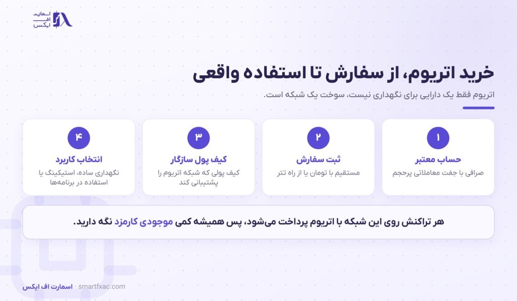 خرید اتریوم | راهنمای خرید امن ETH در ایران ۱۴۰۵ 1 خرید اتریوم | راهنمای خرید امن ETH در ایران ۱۴۰۵