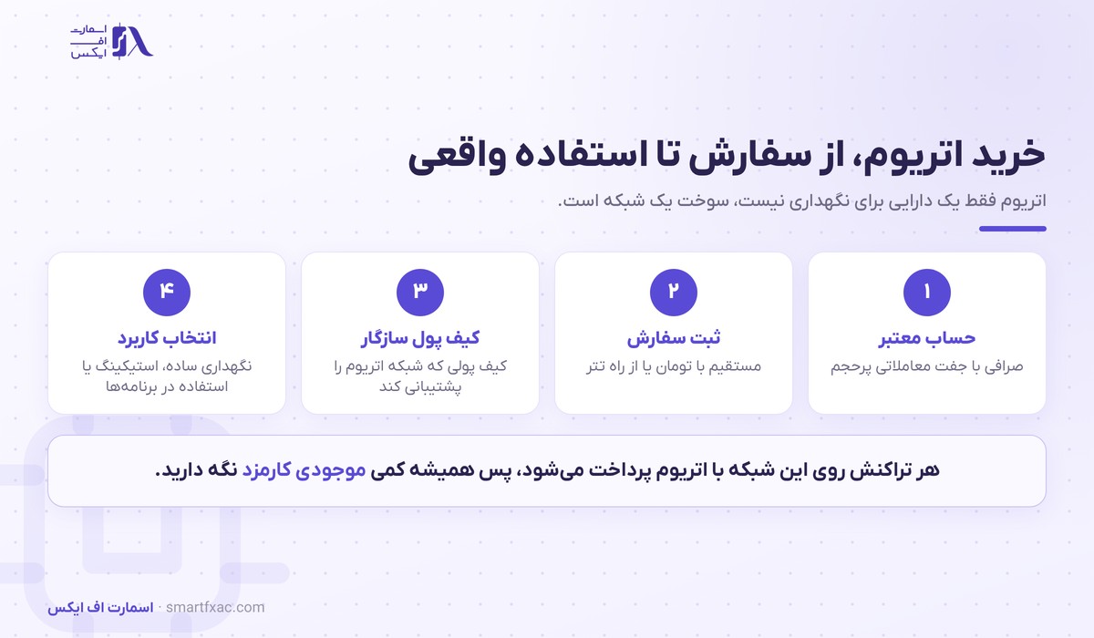 خرید اتریوم | راهنمای خرید امن ETH در ایران ۱۴۰۵ 2 مسیر کامل خرید اتریوم از سفارش تا استفاده