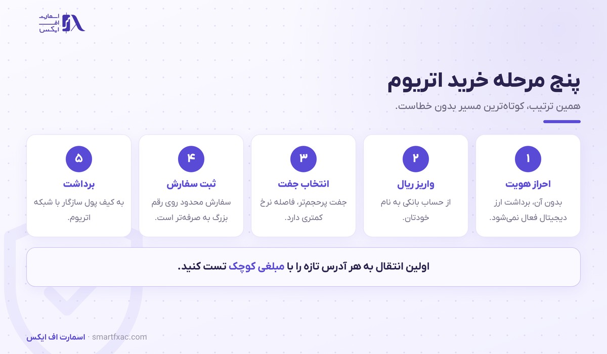 خرید اتریوم | راهنمای خرید امن ETH در ایران ۱۴۰۵ 4 مراحل خرید اتریوم در صرافی