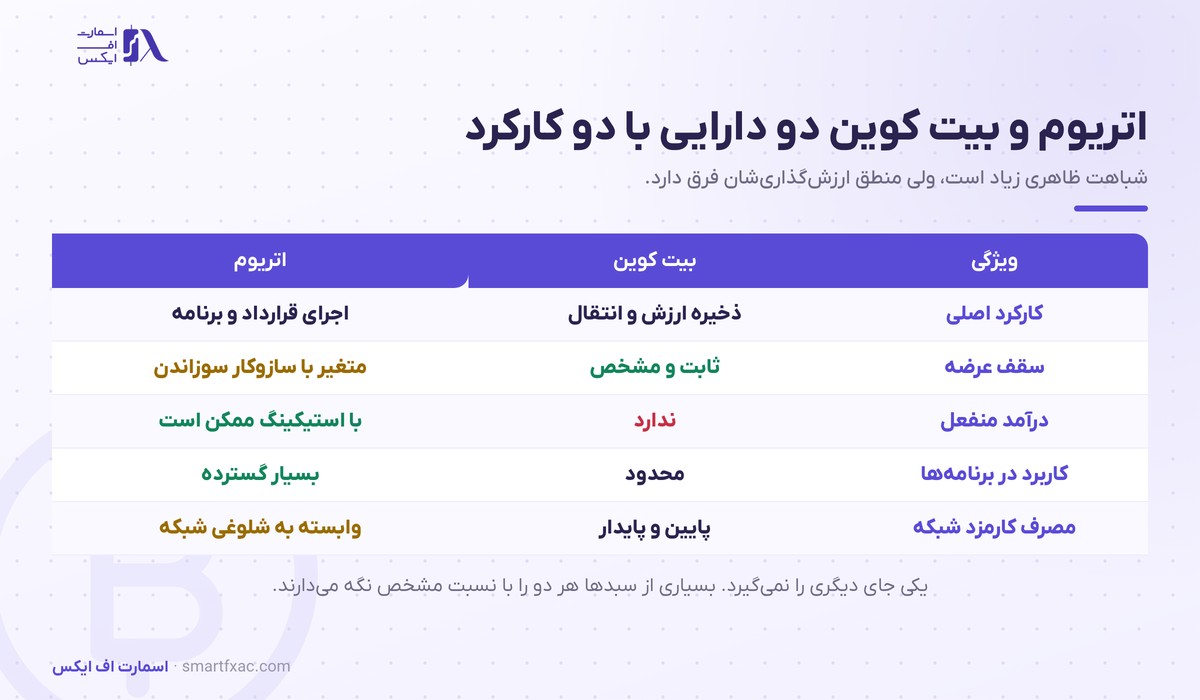 خرید اتریوم | راهنمای خرید امن ETH در ایران ۱۴۰۵ 3 مقایسه اتریوم و بیت کوین برای خرید