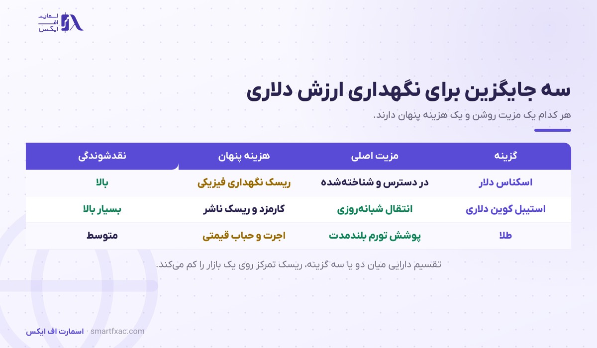 جایگزین های خرید دلار برای حفظ ارزش پول