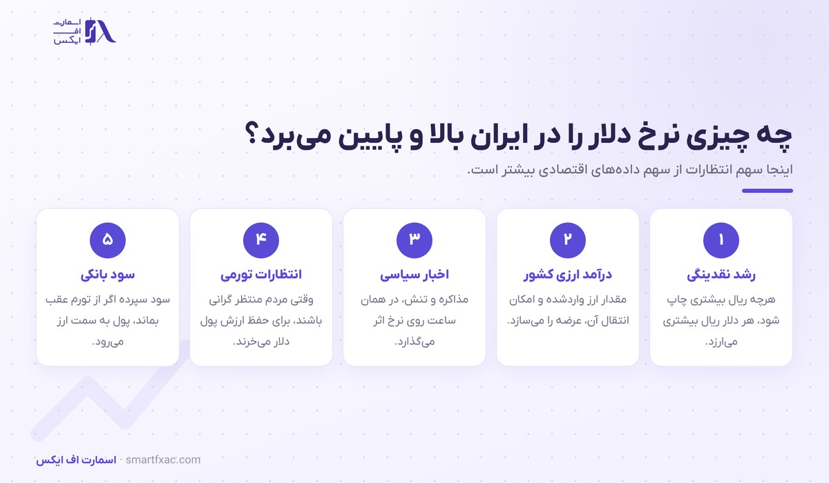عوامل موثر بر نرخ دلار در ایران