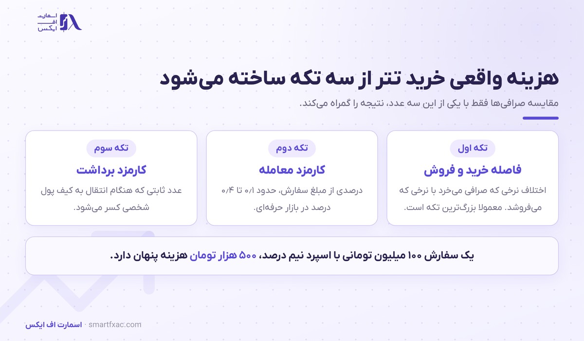 خرید تتر | راهنمای خرید امن تتر با بهترین نرخ ۱۴۰۵ 6 اجزای هزینه واقعی خرید تتر