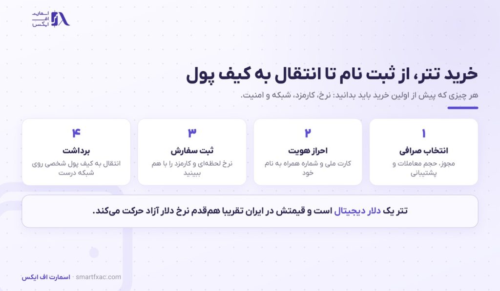 خرید تتر | راهنمای خرید امن تتر با بهترین نرخ ۱۴۰۵ 1 خرید تتر | راهنمای خرید امن تتر با بهترین نرخ ۱۴۰۵