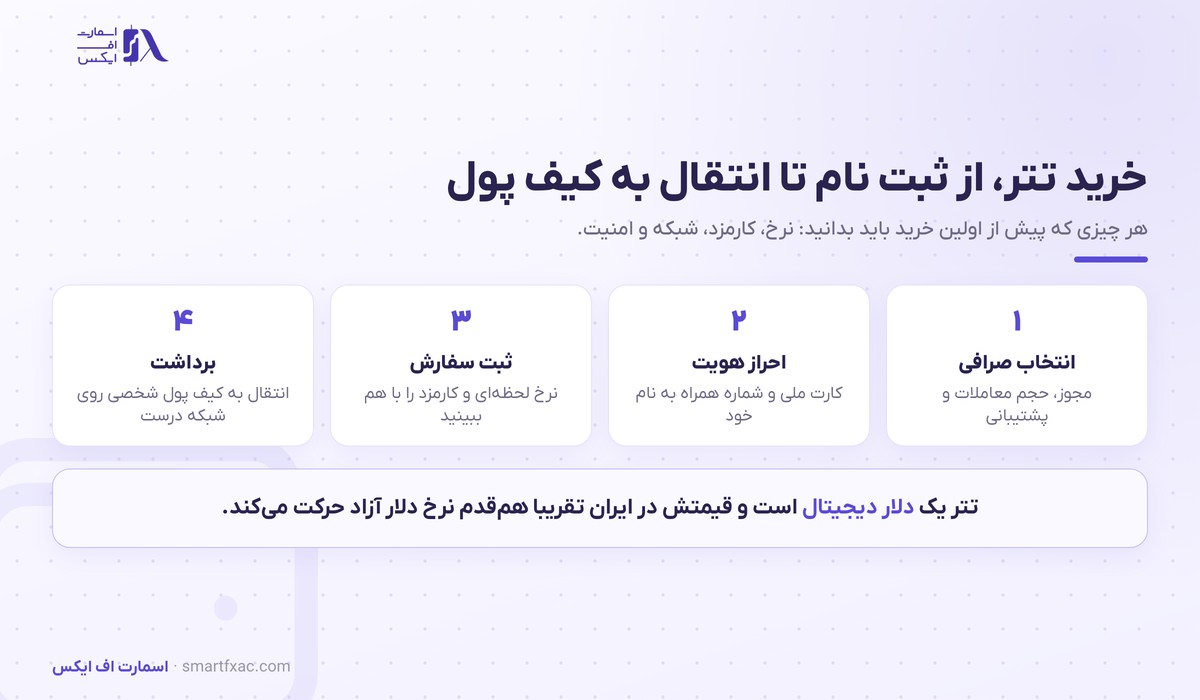 خرید تتر | راهنمای خرید امن تتر با بهترین نرخ ۱۴۰۵ 2 خرید تتر از ثبت نام تا انتقال به کیف پول