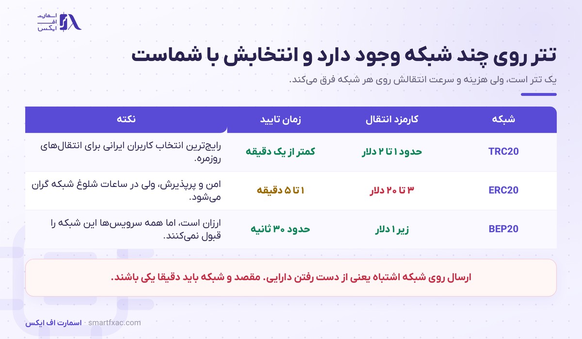 خرید تتر | راهنمای خرید امن تتر با بهترین نرخ ۱۴۰۵ 5 شبکه های انتقال تتر و کارمزد آنها