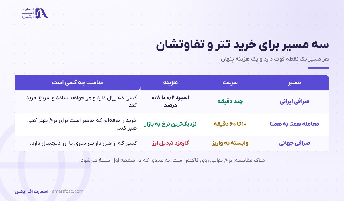 خرید تتر | راهنمای خرید امن تتر با بهترین نرخ ۱۴۰۵ 3 مقایسه سه مسیر خرید تتر