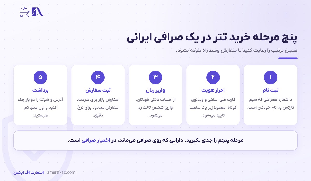 خرید تتر | راهنمای خرید امن تتر با بهترین نرخ ۱۴۰۵ 4 مراحل خرید تتر در صرافی ایرانی