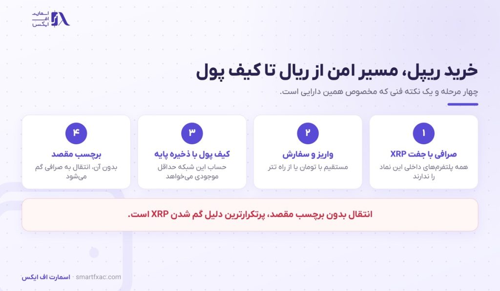 خرید ریپل | راهنمای خرید امن XRP در ایران ۱۴۰۵ 1 خرید ریپل | راهنمای خرید امن XRP در ایران ۱۴۰۵