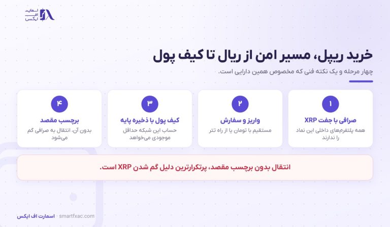 خرید ریپل | راهنمای خرید امن XRP در ایران ۱۴۰۵