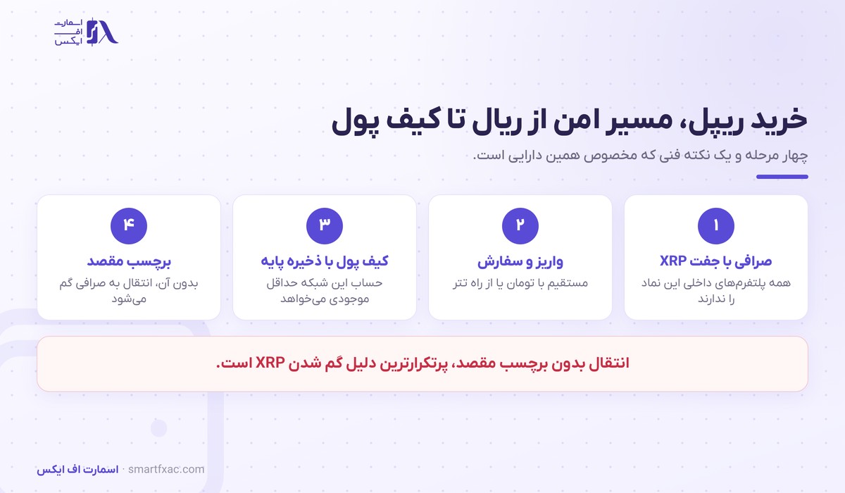 خرید ریپل | راهنمای خرید امن XRP در ایران ۱۴۰۵ 2 مسیر امن خرید ریپل از ریال تا کیف پول