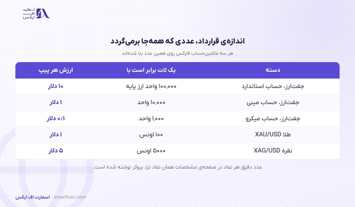 اندازه قرارداد و ارزش پیپ در جفت‌ارزها و طلا و نقره