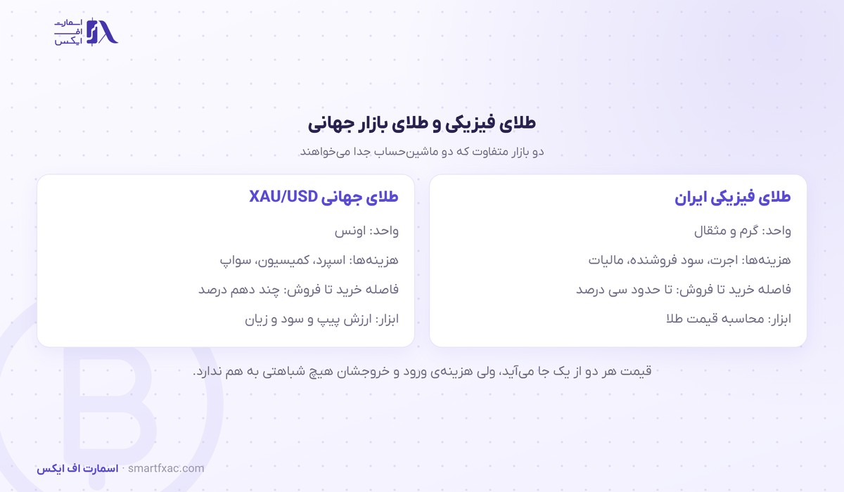 تفاوت طلای فیزیکی ایران و طلای جهانی از نظر هزینه معامله