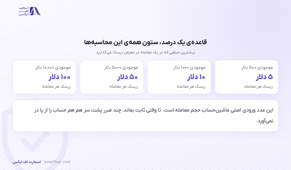 قاعده یک درصد ریسک برای موجودی‌های مختلف حساب