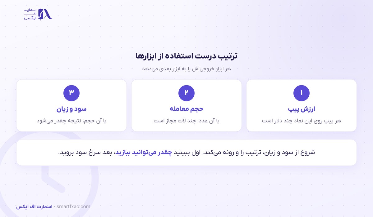 ترتیب درست استفاده از ماشین‌حساب ارزش پیپ و حجم معامله و سود و زیان