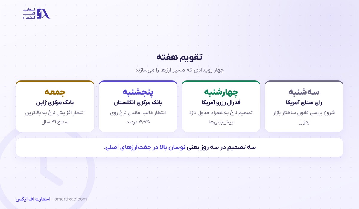 تقویم تصمیم‌های بانک‌های مرکزی در هفته سوم سپتامبر ۲۰۲۶