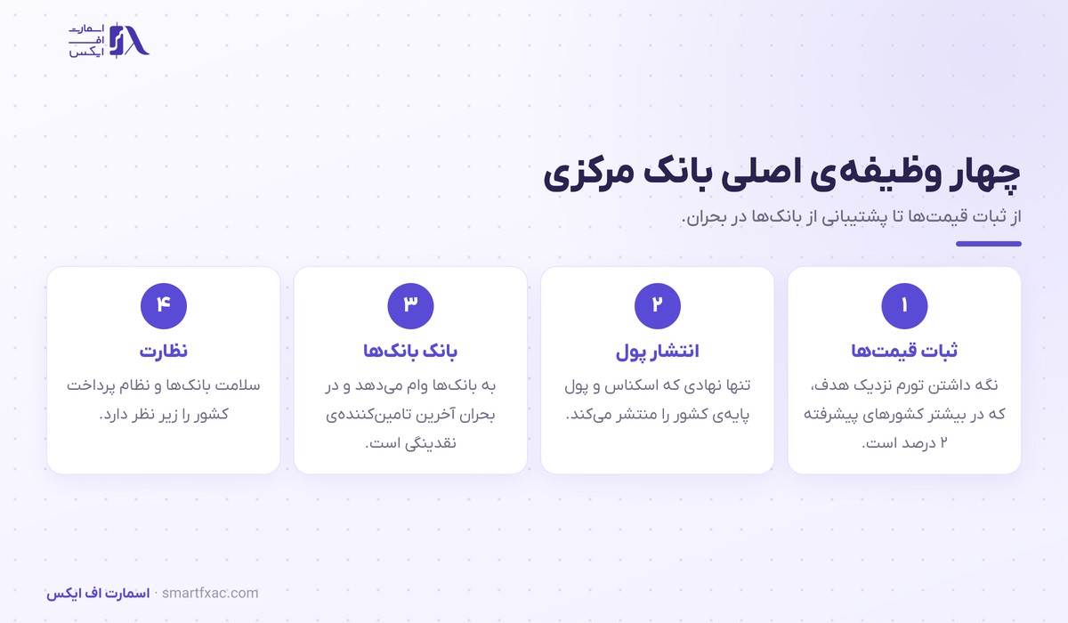 چهار وظیفه اصلی بانک مرکزی از ثبات قیمت‌ها تا نظارت