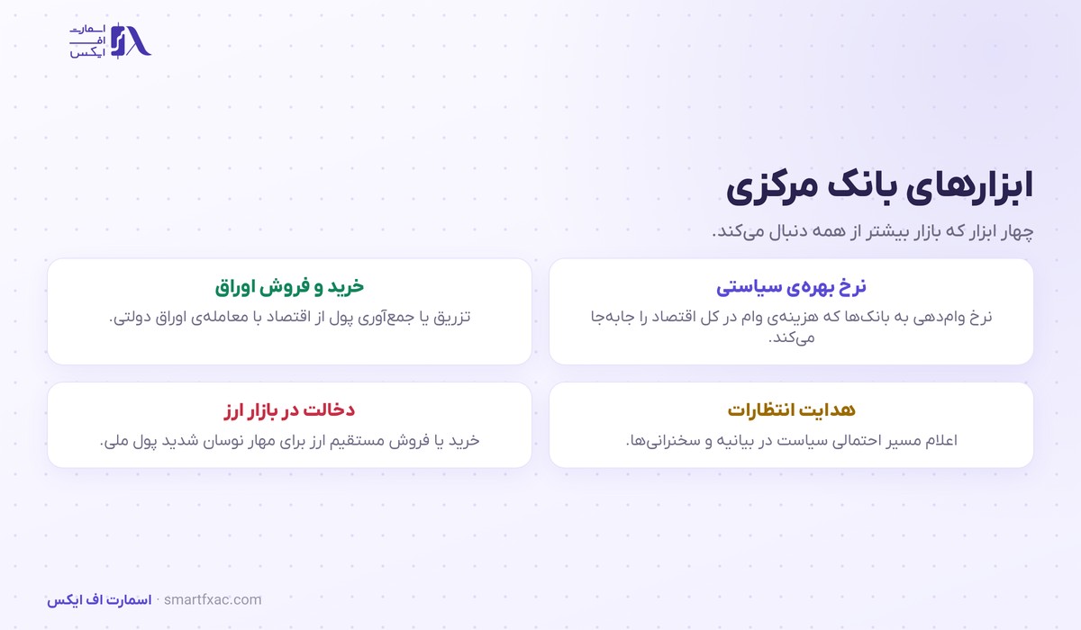 چهار ابزار اصلی بانک مرکزی برای اجرای سیاست پولی