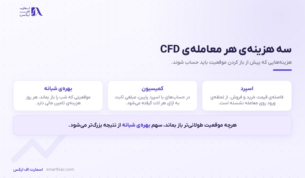 قرارداد مابهالتفاوت (CFD) | ۵ تفاوت و ۳ هزینه 4 سه هزینه اصلی هر معامله قرارداد مابهالتفاوت