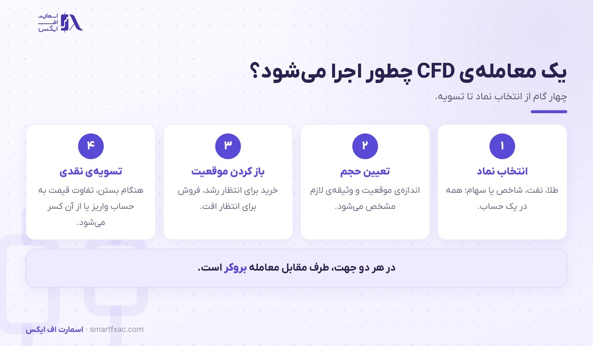 قرارداد مابهالتفاوت (CFD) | ۵ تفاوت و ۳ هزینه 2 چهار گام اجرای یک معامله قرارداد مابهالتفاوت از انتخاب نماد تا تسویه