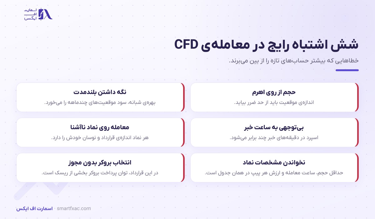 قرارداد مابهالتفاوت (CFD) | ۵ تفاوت و ۳ هزینه 6 شش اشتباه رایج در معامله با قرارداد مابهالتفاوت