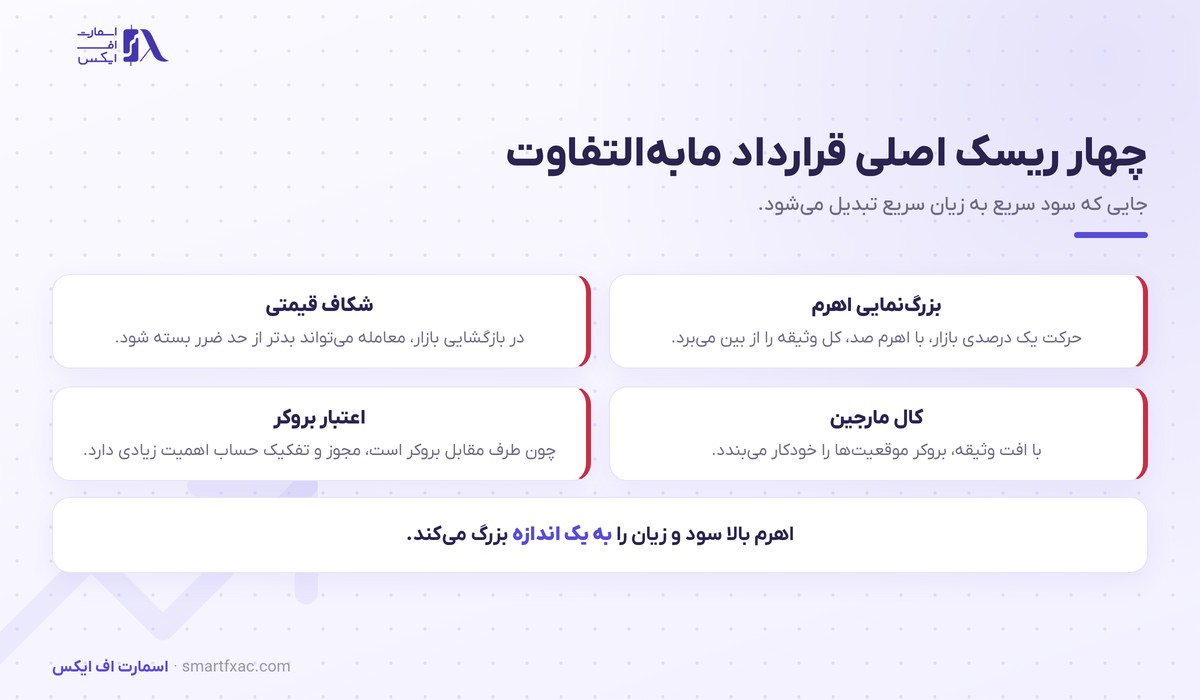 قرارداد مابهالتفاوت (CFD) | ۵ تفاوت و ۳ هزینه 5 چهار ریسک اصلی معامله با قرارداد مابهالتفاوت
