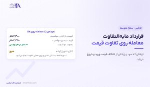 قرارداد مابه‌التفاوت (CFD) | ۵ تفاوت و ۳ هزینه