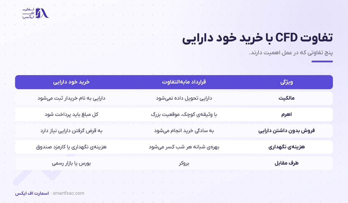 قرارداد مابهالتفاوت (CFD) | ۵ تفاوت و ۳ هزینه 3 جدول پنج تفاوت قرارداد مابهالتفاوت با خرید خود دارایی