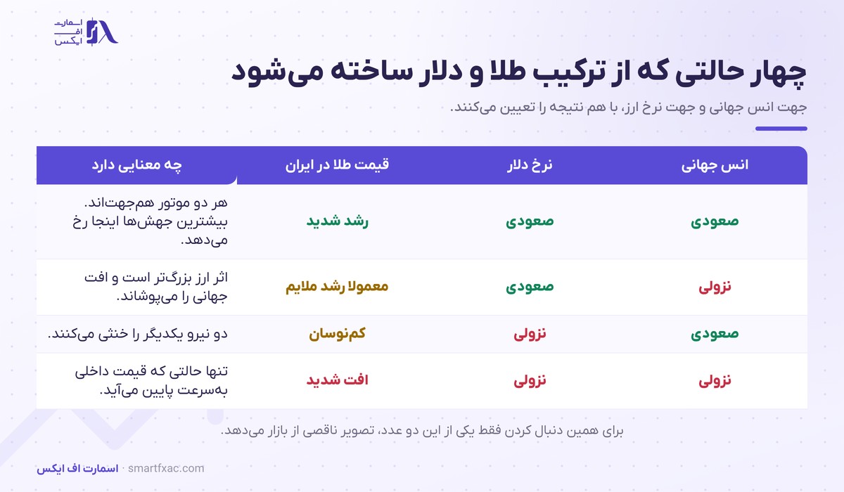قیمت لحظهای بازارهای جهانی 7 چهار حالت ترکیب جهت انس جهانی و نرخ ارز و اثرشان بر نرخ طلا در بازار ایران
