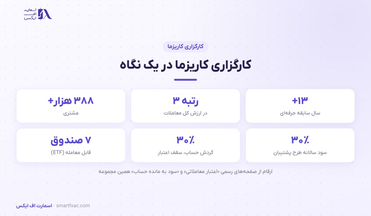کارگزاری کاریزما | Charisma 1 کارگزاری کاریزما در یک نگاه: سابقه، رتبه، مشتریان و طرحهای سود