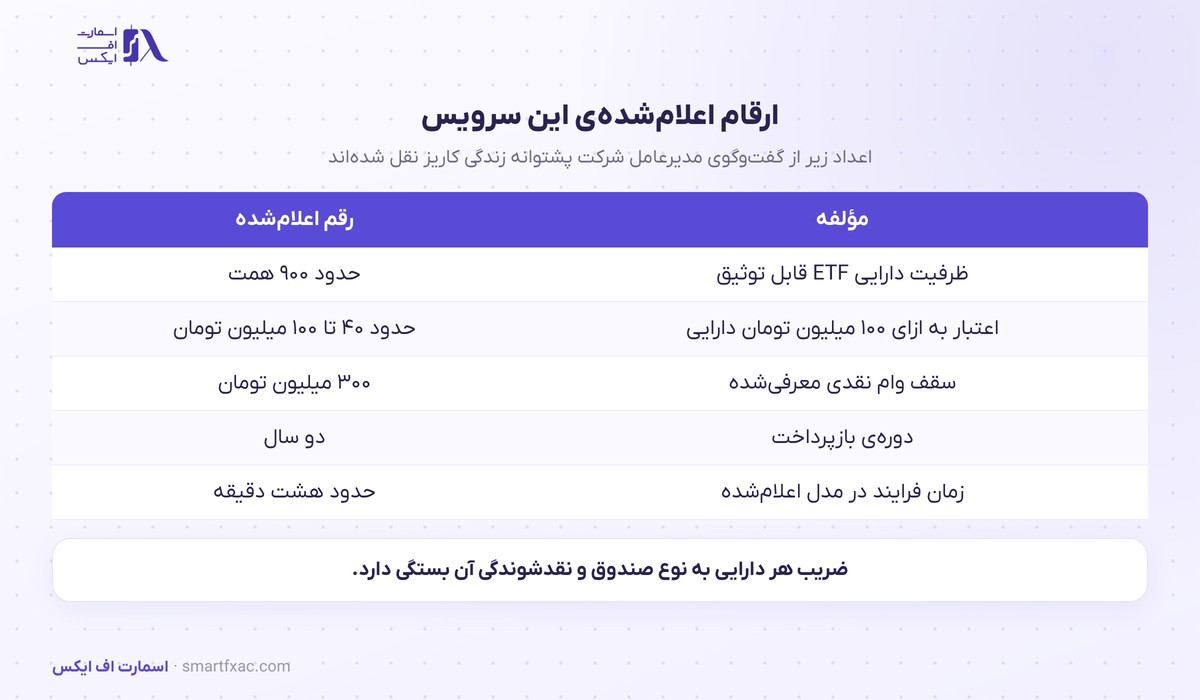 ارقام اعلام‌شده‌ی توثیق دارایی در کاریزما پی