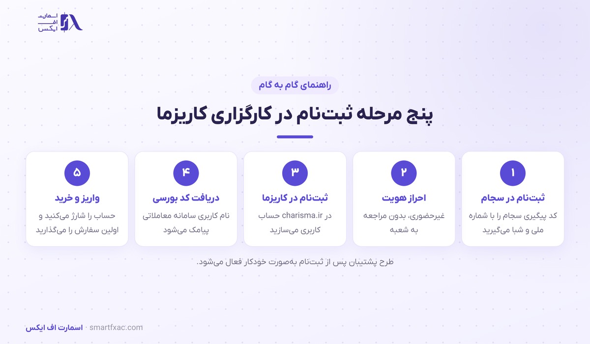 کارگزاری کاریزما | Charisma 6 پنج مرحله ثبتنام در کارگزاری کاریزما