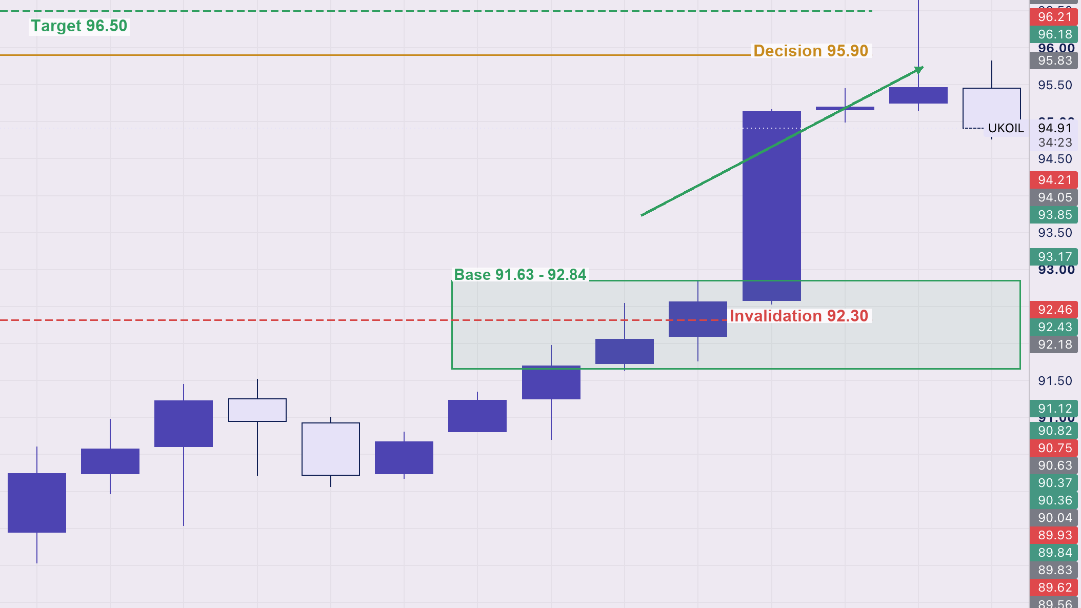نمودار ۴ ساعته نفت برنت با پایه جهش، سطح تصمیم و سطوح هدف و ابطال