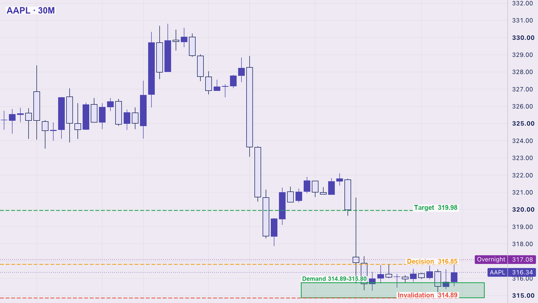 نمودار سی‌دقیقه‌ای سهام اپل با محدوده تقاضا، سطح تصمیم و هدف
