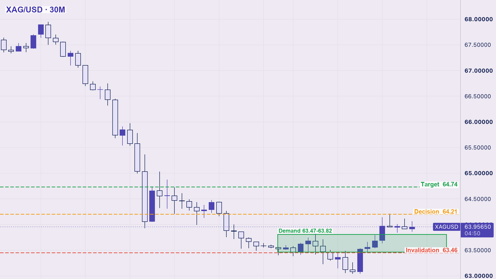 نمودار سی‌دقیقه‌ای نقره با محدوده تقاضا، سطح تصمیم و هدف