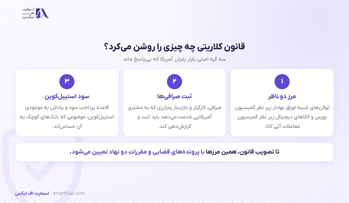سنای آمریکا قانون کلاریتی را متوقف کرد؛ چارچوب رمزارز آمریکا به ۲۰۲۷ رسید 4 قانون کلاریتی چه بخشهایی از بازار رمزارز را پوشش میداد