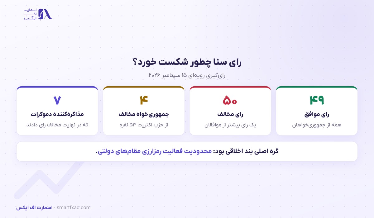 سنای آمریکا قانون کلاریتی را متوقف کرد؛ چارچوب رمزارز آمریکا به ۲۰۲۷ رسید 5 نتیجه رای سنای آمریکا به قانون کلاریتی