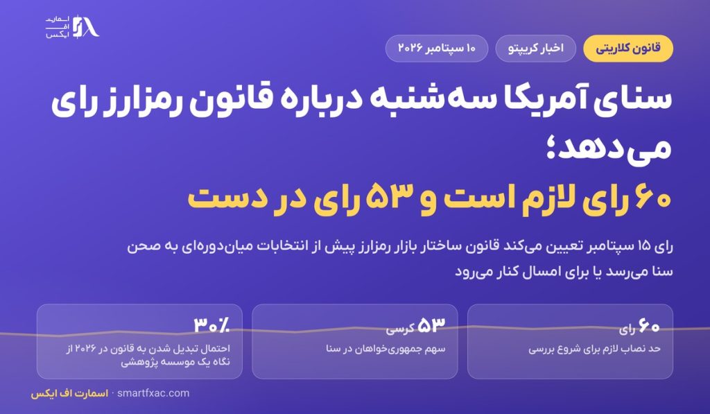 سنای آمریکا سه‌شنبه درباره قانون رمزارز رای می‌دهد؛ ۶۰ رای لازم است و ۵۳ رای در دست